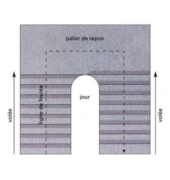 Schéma de la ligne de foulée sur un escalier à palier